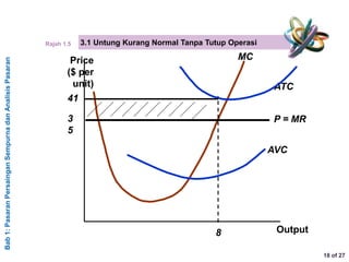 Bab1:PasaranPersainganSempurnadanAnalisisPasaran
18 of 27
3.1 Untung Kurang Normal Tanpa Tutup OperasiRajah 1.5
Price
($ per
unit)
Output
AVC
ATC
MC
8
P = MR
41
3
5
 