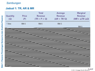 Bab1:PasaranPersainganSempurnadanAnalisisPasaran
9 of 27
Jadual 1: TR, AR & MR
© 2011 Cengage South-Western
Sambungan
 