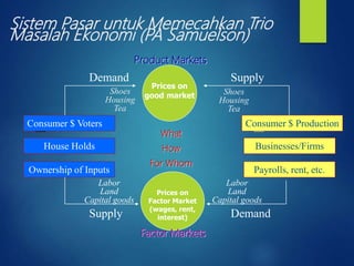 Sistem Pasar untuk Memecahkan Trio
Masalah Ekonomi (PA Samuelson)
Prices on
Factor Market
(wages, rent,
interest)
Prices on
good market
Product Markets
Factor Markets
Consumer $ Production
Businesses/Firms
Payrolls, rent, etc.
Supply
Consumer $ Voters
House Holds
Ownership of Inputs
Demand
What
How
For Whom
Demand
Supply
Shoes
Housing
Tea
Shoes
Housing
Tea
Labor
Land
Capital goods
Labor
Land
Capital goods
 