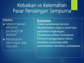 Kebaikan vs Kelemahan
Pasar Persaingan Sempurna
Kebaikan
 Maksimalisasi
efisiensi:
produktif &
alokatif
 Kebebasan
bertindak dan
memilih
Kelemahan
Tidak mendorong inovasi;
Menimbulkan ongkos sosial dan
perusakan lingkungan;
Membatasi pilihan konsumen;
Efisiensi penggunakan faktor
produksi cenderung tidak
memeratakan distribusi pendapatan
 