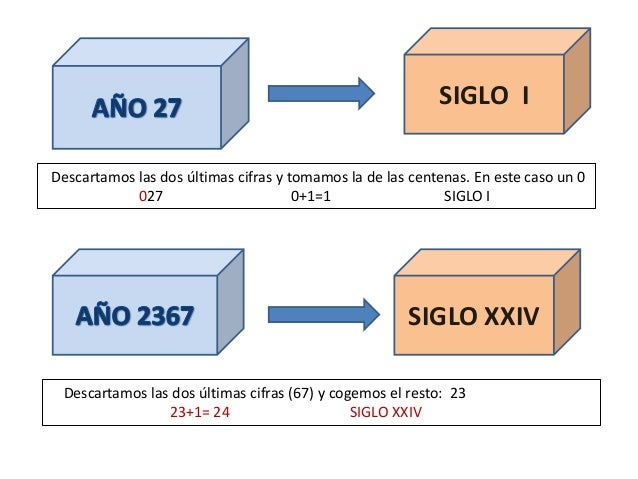 Pasar de siglos a año y de años a siglo