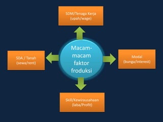 Macam-
macam
faktor
froduksi
SDM/Tenaga Kerja
(upah/wage)
Modal
(bunga/interest)
Skill/Kewirausahaan
(laba/Profit)
SDA / Tanah
(sewa/rent)
 