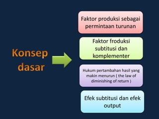 Faktor produksi sebagai
permintaan turunan
Hukum pertambahan hasil yang
makin menurun ( the law of
diminishing of return )
Faktor froduksi
subtitusi dan
komplementer
Efek subtitusi dan efek
output
 
