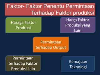 Faktor- Faktor Penentu Permintaan
Terhadap Faktor produksi
Haraga Faktor
Produksi
Permintaan
terhadap Output
Kemajuan
Teknologi
Permintaan
terhadap Faktor
Produksi Lain
Harga Faktor
Produksi yang
Lain
 
