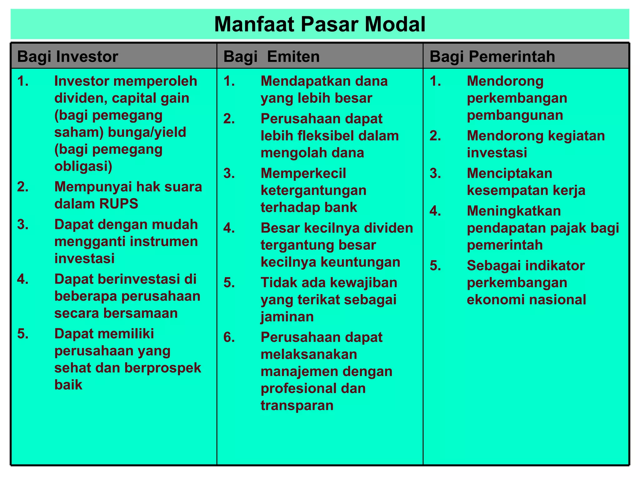 Manfaat Pasar Modal Bagi Investor Bagi  Emiten Bagi Pemerintah Investor memperoleh  dividen, capital gain (bagi pemegang saham) bunga/yield (bagi pemegang obligasi) Mempunyai hak suara dalam RUPS Dapat dengan mudah mengganti instrumen investasi Dapat berinvestasi di beberapa perusahaan secara bersamaan Dapat memiliki perusahaan yang sehat dan berprospek baik  Mendapatkan dana yang lebih besar Perusahaan dapat lebih fleksibel dalam mengolah dana Memperkecil ketergantungan terhadap bank  Besar kecilnya dividen tergantung besar kecilnya keuntungan Tidak ada kewajiban yang terikat sebagai jaminan  Perusahaan dapat melaksanakan manajemen dengan profesional dan transparan  Mendorong perkembangan pembangunan Mendorong kegiatan investasi Menciptakan kesempatan kerja Meningkatkan pendapatan pajak bagi pemerintah Sebagai indikator perkembangan ekonomi nasional 