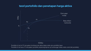 Pb
Pa
E(Rp)
R1
M
SD(Rp)
Garis pasar
modal
Batas efisien
markowitz
teoriportofoliodan penetapanharga aktiva
Portofolio di sisi kiri M merupakan kombinasi dari aktiva bebas resiko dan portofolio besar
Portofolio di sisi kanan M merupakan portofolio pinjaman(pinjaman pd sukubungan bebas resiko untuk beli portofolio)
 