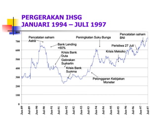PERGERAKAN IHSG
JANUARI 1994 – JULI 1997
Pencatatan saham
BNI
Peristiwa 27 Juli
Krisis Meksiko
Peningkatan Suku Bunga
Pelonggaran Kebijakan
Moneter
Krisis Bank
Summa
Gebrakan
Sumarlin
Krisis Bank
Duta
Pencatatan saham
Astra
0
100
200
300
400
500
600
700
800
Jan-89
Jul-89
Jan-90
Jul-90
Jan-91
Jul-91
Jan-92
Jul-92
Jan-93
Jul-93
Jan-94
Jul-94
Jan-95
Jul-95
Jan-96
Jul-96
Jan-97
Jul-97
Bank Lending
+60%
 