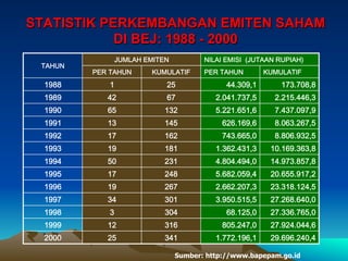 STATISTIK PERKEMBANGAN EMITEN SAHAM
DI BEJ: 1988 - 2000
TAHUN
JUMLAH EMITEN NILAI EMISI (JUTAAN RUPIAH)
PER TAHUN KUMULATIF PER TAHUN KUMULATIF
1988 1 25 44.309,1 173.708,8
1989 42 67 2.041.737,5 2.215.446,3
1990 65 132 5.221.651,6 7.437.097,9
1991 13 145 626.169,6 8.063.267,5
1992 17 162 743.665,0 8.806.932,5
1993 19 181 1.362.431,3 10.169.363,8
1994 50 231 4.804.494,0 14.973.857,8
1995 17 248 5.682.059,4 20.655.917,2
1996 19 267 2.662.207,3 23.318.124,5
1997 34 301 3.950.515,5 27.268.640,0
1998 3 304 68.125,0 27.336.765,0
1999 12 316 805.247,0 27.924.044,6
2000 25 341 1.772.196,1 29.696.240,4
Sumber: http://www.bapepam.go.id
 