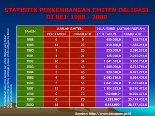 STATISTIK PERKEMBANGAN EMITEN OBLIGASI
DI BEJ: 1988 - 2000
TAHUN
JUMLAH EMITEN NILAI EMISI (JUTAAN RUPIAH)
PER TAHUN KUMULATIF PER TAHUN KUMULATIF
1988 6 9 400.000,0 935.718,0
1989 13 22 619.500,0 1.555.218,0
1990 1 23 535.000,0 2.090.218,0
1991 1 24 125.000,0 2.215.218,0
1992 10 34 1.641.533,0 3.856.751,0
1993 9 43 1.905.000,0 5.761.751,0
1994 3 46 929.520,0 6.691.271,0
1995 4 50 2.003.130,0 8.694.401,0
1996 5 55 2.841.080,0 11.535.481,0
1997 15 70 7.104.992,0 18.740.473,0
1998 0 70 150.000,0* 18.890.473,0
1999 6 76 4.283.960* 23.174.433,0
2000 15 91 5.613.000* 28.787.433,0
Sumber: http://www.bapepam.go.id
*Pertambahannilaiemisiberasaldariemisiobligasiyangbukan
merupakanemisipertama,sehinggajumlahemitenobligasipertahun
tidakada/bertambah
 
