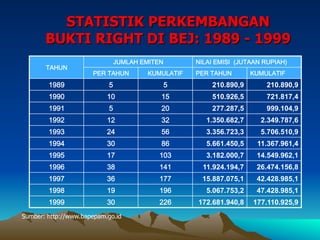 STATISTIK PERKEMBANGAN
BUKTI RIGHT DI BEJ: 1989 - 1999
TAHUN
JUMLAH EMITEN NILAI EMISI (JUTAAN RUPIAH)
PER TAHUN KUMULATIF PER TAHUN KUMULATIF
1989 5 5 210.890,9 210.890,9
1990 10 15 510.926,5 721.817,4
1991 5 20 277.287,5 999.104,9
1992 12 32 1.350.682,7 2.349.787,6
1993 24 56 3.356.723,3 5.706.510,9
1994 30 86 5.661.450,5 11.367.961,4
1995 17 103 3.182.000,7 14.549.962,1
1996 38 141 11.924.194,7 26.474.156,8
1997 36 177 15.887.075,1 42.428.985,1
1998 19 196 5.067.753,2 47.428.985,1
1999 30 226 172.681.940,8 177.110.925,9
Sumber: http://www.bapepam.go.id
 