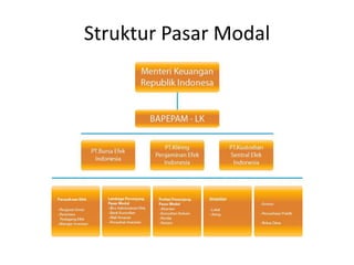 Struktur Pasar Modal
 