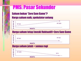 PMS: Pasar Sekunder
Saham bukan “Zero Sum Game”?
Harga saham naik, spekulator untung
H
A
R
G
A WAKTU
RP 500
RP 3000
H
A
R
G
A
WAKTU
RP 500
RP 500
H
A
R
G
A
WAKTU
RP 3000
RP 0
Harga saham jatuh = semua rugi
Harga saham tetap (meski fluktuatif)=Zero Sum Game
 