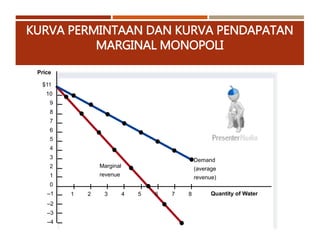 KURVA PERMINTAAN DAN KURVA PENDAPATAN
MARGINAL MONOPOLI
Quantity of Water
Price
$11
10
9
8
7
6
5
4
3
2
1
0
–1
–2
–3
–4
Demand
(average
revenue)
Marginal
revenue
1 2 3 4 5 6 7 8
 