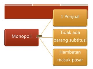 Monopoli
1 Penjual
Tidak ada
barang subtitusi
Hambatan
masuk pasar
 