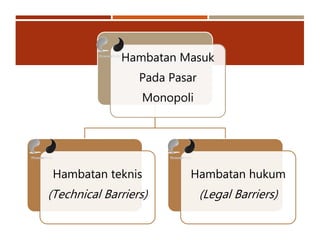 Hambatan Masuk
Pada Pasar
Monopoli
Hambatan teknis
(Technical Barriers)
Hambatan hukum
(Legal Barriers)
 