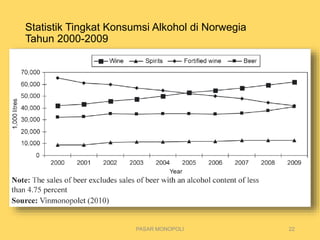 PASAR MONOPOLI 22
Statistik Tingkat Konsumsi Alkohol di Norwegia
Tahun 2000-2009
 