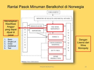 Rantai Pasok Minuman Beralkohol di Norwegia
PASAR MONOPOLI 23
Dengan
Lisensi dari
Wine
Monopoly
Menetapkan
Klasifikasi
Anggur
yang dapat
dijual di
pasar
1. Basic
2. Single Lot
3. Order
4. Additional
5. Test
 