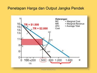 Penetapan Harga dan Output Jangka Pendek
Keterangan
MC = Marginal Cost
MR = Marginal Revenue
ATC = Average Total
Cost
100
TR = $1.500
TR = $2.800
PASAR MONOPOLI 8
 