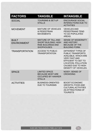 FACTORS TANGIBLE INTANGIBLE
SOCIAL TOURISMS & SET-UP
STALLS
ENCOURAGE SOCIAL
INTERACTIONS DUE TO
ACTIVITIES
MOVEMENT MIXTURE OF VEHICLES
& PEDESTRIAN
MOVEMENTS
VEHICLES AND
PEDESTRIANS TEND
TO GO POPULATED
AREAS.
BUILT
ENVIRONMENT
MIXTURE OF TALL AND
SHORT BUILDING; HIGH
RISE BUILDINGS AND
SHOPHOUSES.
SENSE OF MODERNITY
AND HISTORY
BECAUSE OF THE
BUILDING FORM.
TRANSPORTATION ACCESS TO PUBLIC
TRANSPORTATION
DIFFERENT TYPES OF
PUBLIC TRANSPORTS
AVAILABLE, WHICH ARE
VERY FAST AND
EFFICIENT TO GET TO
LOCATION. POLLUTION
CAUSED DUE TO HIGH
DENSITY OF VEHICLES.
SPACE LIMITED SPACE
BECAUSE MOST ARE
OCCUPIED BY HAWKER
STALLS
NOISY; SENSE OF
CROWDING
ACTIVITIES BUSINESS-ORIENTED
DUE TO TOURISMS
BOOST ECONOMIC
GROWTH; FOOD AND
CULTURAL ACTIVITIES
AS ATTRACTIONS OF
TOURISTS
KUEK SZE TING| 0328259 | FNBE JULY 2016 27
 