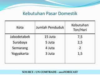 Kebutuhan Pasar Domestik
Kota

Jumlah Penduduk

Kebutuhan
Ton/Hari

Jabodetabek
Surabaya
Semarang
Yogyakarta

15 Juta
5 Juta
4 Juta
3 Juta

7,5
2,5
2
1,5

SOURCE : UN COMTRADE– 2011FORECAST

 