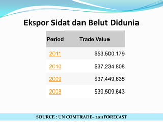 Ekspor Sidat dan Belut Didunia
Period

Trade Value

2011

$53,500,179

2010

$37,234,808

2009

$37,449,635

2008

$39,509,643

SOURCE : UN COMTRADE– 2011FORECAST

 