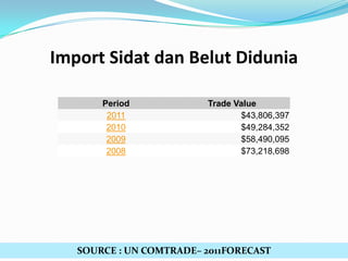 Import Sidat dan Belut Didunia
Period
2011
2010
2009
2008

Trade Value
$43,806,397
$49,284,352
$58,490,095
$73,218,698

SOURCE : UN COMTRADE– 2011FORECAST

 