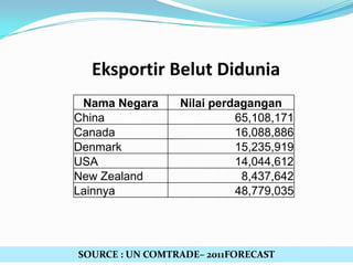 Eksportir Belut Didunia
Nama Negara
China
Canada
Denmark
USA
New Zealand
Lainnya

Nilai perdagangan
65,108,171
16,088,886
15,235,919
14,044,612
8,437,642
48,779,035

SOURCE : UN COMTRADE– 2011FORECAST

 