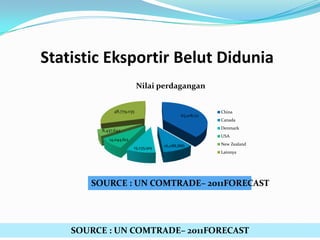 Statistic Eksportir Belut Didunia
Nilai perdagangan
48,779,035

65,108,171

China
Canada
Denmark

8,437,642

USA

14,044,612
15,235,919

16,088,886

New Zealand

Lainnya

SOURCE : UN COMTRADE– 2011FORECAST

SOURCE : UN COMTRADE– 2011FORECAST

 