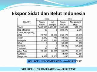 Ekspor Sidat dan Belut Indonesia
Country
World
Rep of Korea
China, Hongkong,
SAR
Japan
Malaysia
USA
Vietnam
Thailand
other Asia
Curacao
Singapore

2010
2011
Trade
Net
Trade
Net Weight
Value
Weight
Value
(Kg)
7,635,526 1,026,291 1,280,852
352,039
20
5 382,479
2,044
26,700
6,412
10,958
0
0
88
21,100
0
4,332

21,800
740
3,495
0
0
88
19,805
0
2,902

299,170
184,800
147,401
133,000
83,442
0
36,278
13,804
496

31,865
66,000
47,597
250
151,675
0
39,561
12,551
496

SOURCE : UN COMTRADE– 2011FORECAST

SOURCE : UN COMTRADE– 2011FORECAST

 
