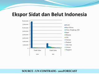 Ekspor Sidat dan Belut Indonesia
8,000,000
7,000,000

World

6,000,000

Rep of Korea
China, Hongkong, SAR

5,000,000

Japan

4,000,000

Malaysia

3,000,000

USA
Vietnam

2,000,000

Thailand
other Asia

1,000,000

Curacao

0
Trade Value

Trade Value

2010

Singapore

2011

SOURCE : UN COMTRADE– 2011FORECAST

 