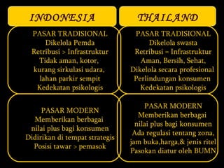 INDONESIA PASAR TRADISIONAL Dikelola Pemda Retribusi > Infrastruktur Tidak aman, kotor,  kurang sirkulasi udara,  lahan parkir sempit Kedekatan psikologis PASAR MODERN Memberikan berbagai  nilai plus bagi konsumen Didirikan di tempat strategis Posisi tawar > pemasok THAILAND PASAR TRADISIONAL Dikelola swasta Retribusi = Infrastruktur Aman, Bersih, Sehat, Dikelola secara profesional  Perlindungan konsumen  Kedekatan psikologis PASAR MODERN Memberikan berbagai  nilai plus bagi konsumen Ada regulasi tentang zona, jam buka,harga,& jenis ritel Pasokan diatur oleh BUMN 