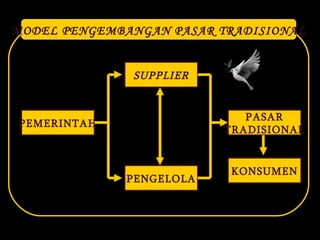PEMERINTAH SUPPLIER PENGELOLA PASAR TRADISIONAL KONSUMEN MODEL PENGEMBANGAN PASAR TRADISIONAL 