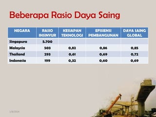 Beberapa Rasio Daya Saing
NEGARA

RASIO
INSINYUR

KESIAPAN
TEKNOLOGI

EFISIENSI
PEMBANGUNAN

DAYA SAING
GLOBAL

Singapura

5.700

Malaysia

503

0,82

0,86

0,85

Thailand

293

0,61

0,69

0,72

Indonesia

199

0,32

0,60

0,69

1/8/2014

 