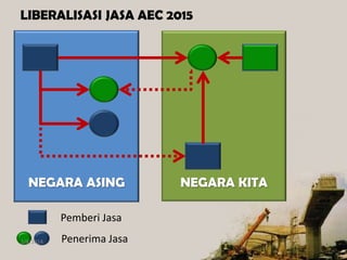 LIBERALISASI JASA AEC 2015

NEGARA ASING
Pemberi Jasa
1/8/2014

Penerima Jasa

NEGARA KITA

 