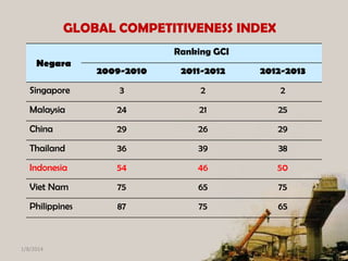 GLOBAL COMPETITIVENESS INDEX
Ranking GCI
Negara

2009-2010

2011-2012

2012-2013

Singapore

3

2

2

Malaysia

24

21

25

China

29

26

29

Thailand

36

39

38

Indonesia

54

46

50

Viet Nam

75

65

75

Philippines

87

75

65

1/8/2014

 