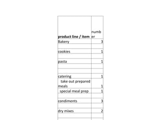 product line / item number Bakery  3     cookies 1     pasta 1         catering 1 take out prepared meals 1 special meal prep  1     condiments 3     dry mixes 2         