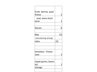 fruits  berries  pack  freeze 2 cool, store short term 1     Sauces 6   bbq (1)   note planning, pricing) salsa    (2)         tomatoes - freeze- save  2   staple grains, beans etc 1 storage     