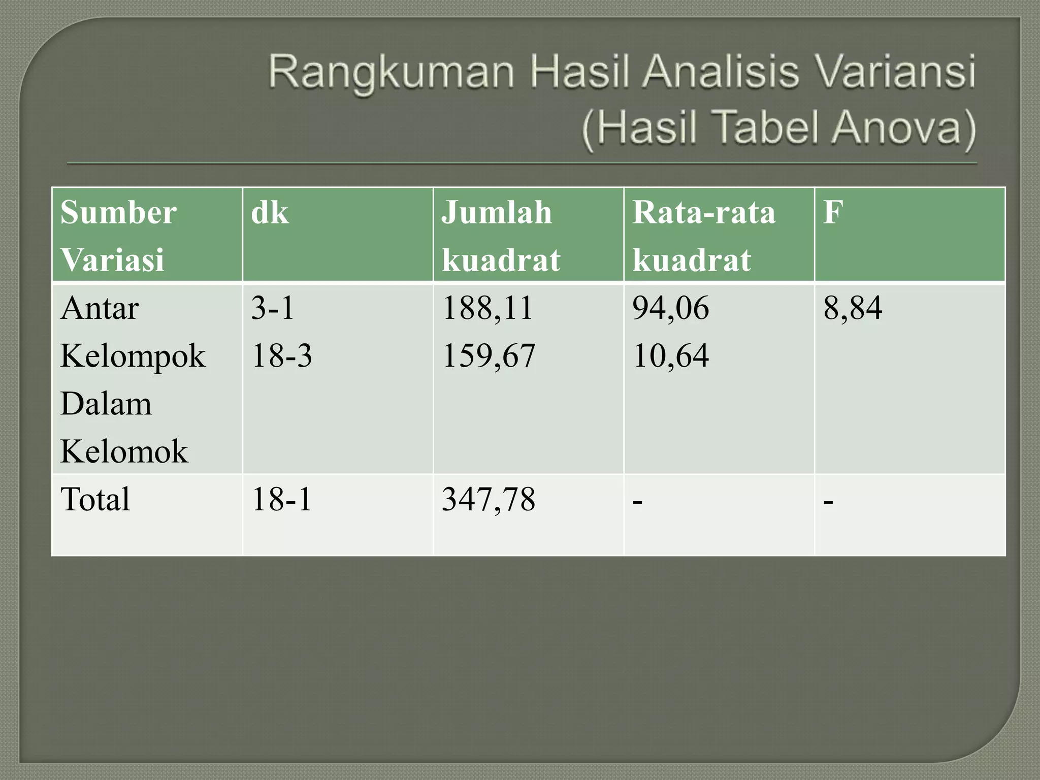 Sumber     dk     Jumlah    Rata-rata   F
Variasi           kuadrat   kuadrat
Antar      3-1    188,11    94,06       8,84
Kelompok   18-3   159,67    10,64
Dalam
Kelomok
Total      18-1   347,78    -           -
 