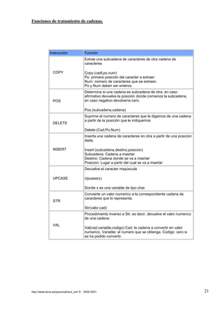 TUTORIAL DE PASCAL | PDF