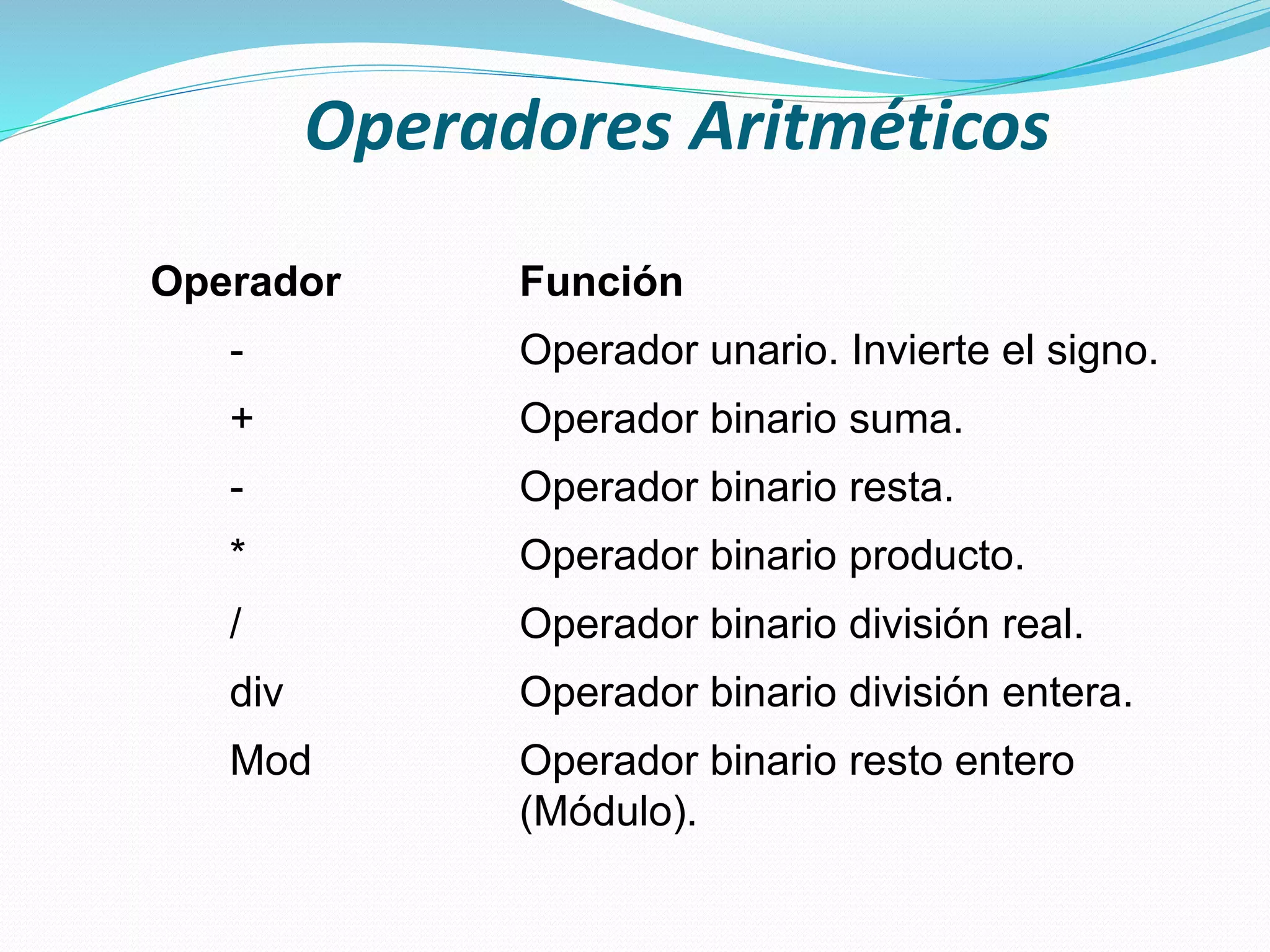 Operadores Aritméticos
Operador Función
- Operador unario. Invierte el signo.
+ Operador binario suma.
- Operador binario resta.
* Operador binario producto.
/ Operador binario división real.
div Operador binario división entera.
Mod Operador binario resto entero
(Módulo).
 