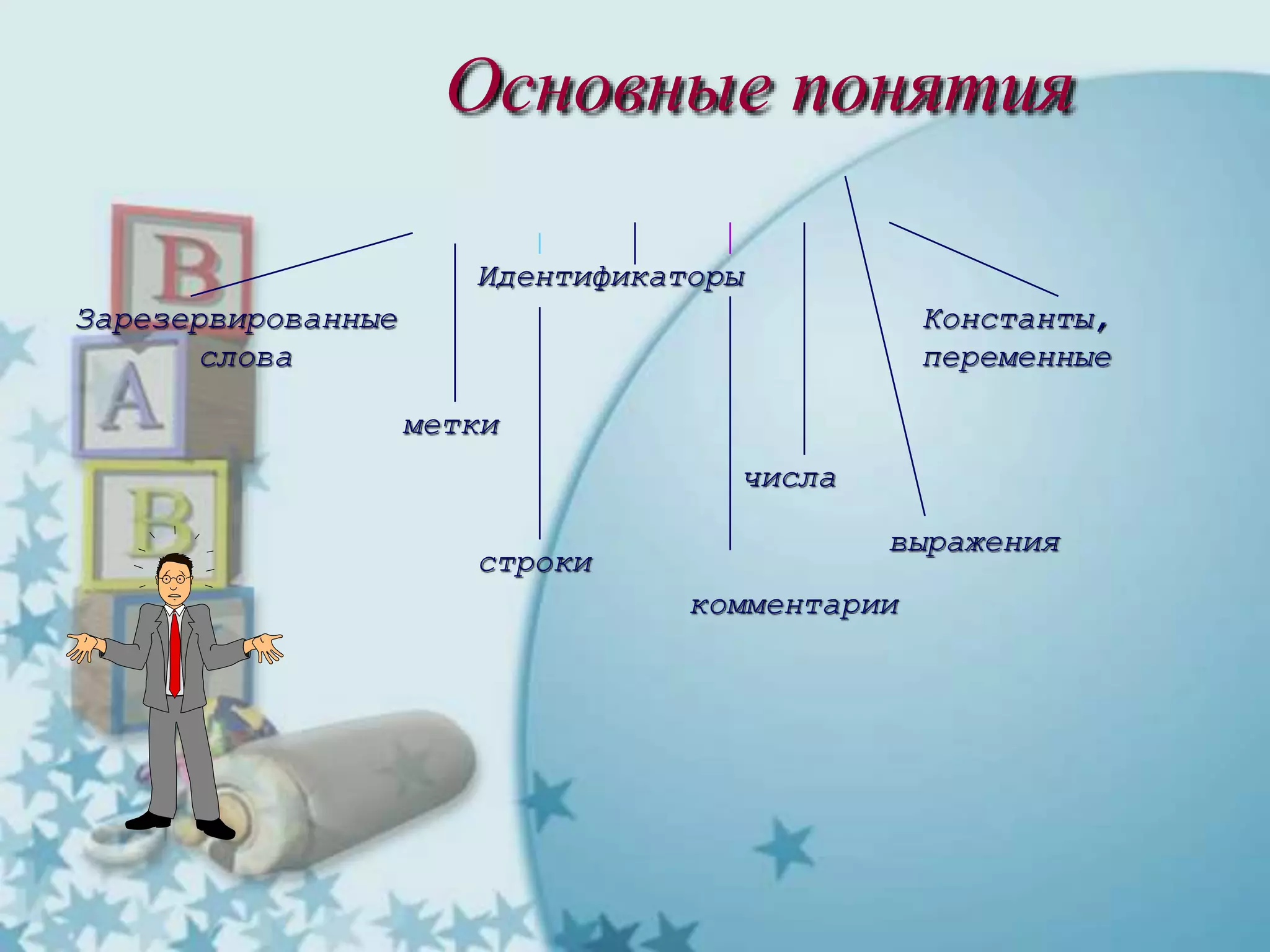 Основные понятия
Зарезервированные
слова
Идентификаторы
Константы,
переменные
метки
числа
строки
комментарии
выражения
 