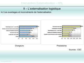 II-2  Les avantages et inconvénients de l’externalisation  II – L’externalisation logistique Chargeurs Prestataires Sources : CSC 