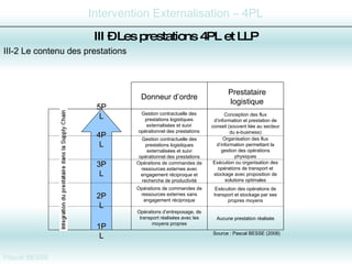 III-2 Le contenu des prestations III –  Les prestations 4PL et LLP 5PL 4PL 3PL 2PL 1PL Donneur d’ordre Prestataire logistique Opérations d’entreposage, de transport réalisées avec les moyens propres Opérations de commandes de ressources externes sans engagement réciproque Exécution des opérations de transport et stockage par ses propres moyens Opérations de commandes de ressources externes avec engagement réciproque et recherche de productivité Exécution ou organisation des opérations de transport et stockage avec proposition de solutions optimales Gestion contractuelle des prestations logistiques externalisées et suivi opérationnel des prestations Organisation des flux d’information permettant la gestion des opérations physiques Gestion contractuelle des prestations logistiques externalisées et suivi opérationnel des prestations Conception des flux d’information et prestation de conseil (souvent liée au secteur du e-business) Aucune prestation réalisée Source : Pascal BESSE (2008) 