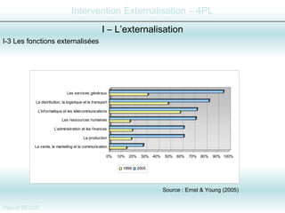 I-3 Les fonctions externalisées I – L’externalisation Source : Ernst & Young (2005) 