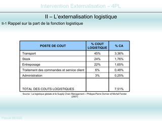 II-1  Rappel sur la part de la fonction logistique  II – L’externalisation logistique Source : La logistique globale et le Supply Chain Management – Philippe-Pierre Dornier et Michel Fender (2007) 7,51% TOTAL DES COUTS LOGISTIQUES 0,25% 3% Administration 0,48% 6% Traitement des commandes et service client 1,65% 22% Entreposage 1,76% 24% Stock 3,36% 45% Transport % CA % COUT LOGISTIQUE POSTE DE COUT 