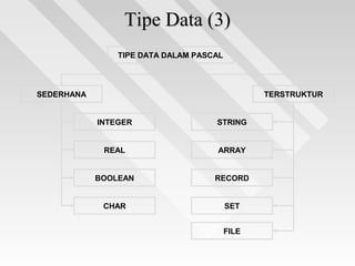 Tipe Data (3)Tipe Data (3)
TIPE DATA DALAM PASCAL
SEDERHANA TERSTRUKTUR
INTEGER
REAL
BOOLEAN
CHAR
STRING
ARRAY
RECORD
SET
FILE
 