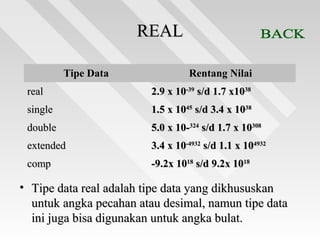 REALREAL
Tipe DataTipe Data Rentang NilaiRentang Nilai
realreal 2.9 x 102.9 x 10-39-39
s/d 1.7 x10s/d 1.7 x103838
singlesingle 1.5 x 101.5 x 104545
s/d 3.4 x 10s/d 3.4 x 103838
doubledouble 5.0 x 10-5.0 x 10-324324
s/d 1.7 x 10s/d 1.7 x 10308308
extendedextended 3.4 x 103.4 x 10-4932-4932
s/d 1.1 x 10s/d 1.1 x 1049324932
compcomp -9.2x 10-9.2x 101818
s/d 9.2x 10s/d 9.2x 101818
• Tipe data real adalah tipe data yang dikhususkanTipe data real adalah tipe data yang dikhususkan
untuk angka pecahan atau desimal, namun tipe datauntuk angka pecahan atau desimal, namun tipe data
ini juga bisa digunakan untuk angka bulat.ini juga bisa digunakan untuk angka bulat.
 