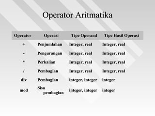 Operator AritmatikaOperator Aritmatika
Operator  Operator   Operasi Operasi  Tipe OperandTipe Operand Tipe Hasil Operasi Tipe Hasil Operasi 
++ Penjumlahan Penjumlahan  Integer, real  Integer, real   Integer, realInteger, real
-- Pengurangan Pengurangan  Integer, real Integer, real  Integer, realInteger, real
** Perkalian Perkalian  Integer, real Integer, real  Integer, real Integer, real 
// Pembagian Pembagian  Integer, real Integer, real  Integer, realInteger, real
divdiv Pembagian Pembagian  integer, integer integer, integer  integerinteger
modmod
Sisa Sisa 
pembagian pembagian 
integer, integer integer, integer  integerinteger
 