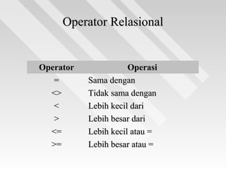 Operator RelasionalOperator Relasional
OperatorOperator OperasiOperasi
== Sama denganSama dengan
<><> Tidak sama denganTidak sama dengan
<< Lebih kecil dariLebih kecil dari
>> Lebih besar dariLebih besar dari
<=<= Lebih kecil atau =Lebih kecil atau =
>=>= Lebih besar atau =Lebih besar atau =
 