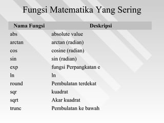 Fungsi Matematika Yang SeringFungsi Matematika Yang Sering
Nama FungsiNama Fungsi DeskripsiDeskripsi
absabs absolute valueabsolute value
arctanarctan arctan (radian)arctan (radian)
coscos cosine (radian)cosine (radian)
sinsin sin (radian)sin (radian)
expexp fungsi Perpangkatan efungsi Perpangkatan e
lnln lnln
roundround Pembulatan terdekatPembulatan terdekat
sqrsqr kuadratkuadrat
sqrtsqrt Akar kuadratAkar kuadrat
trunctrunc Pembulatan ke bawahPembulatan ke bawah
 